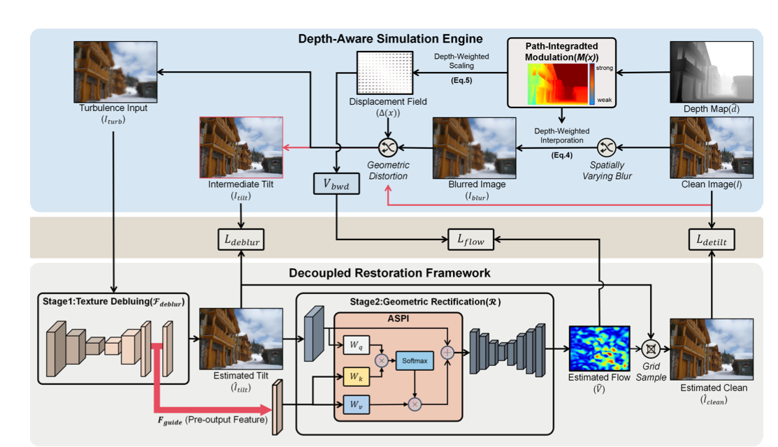 Overview of the D2Turb depth-aware simulation and decoupled restoration framework