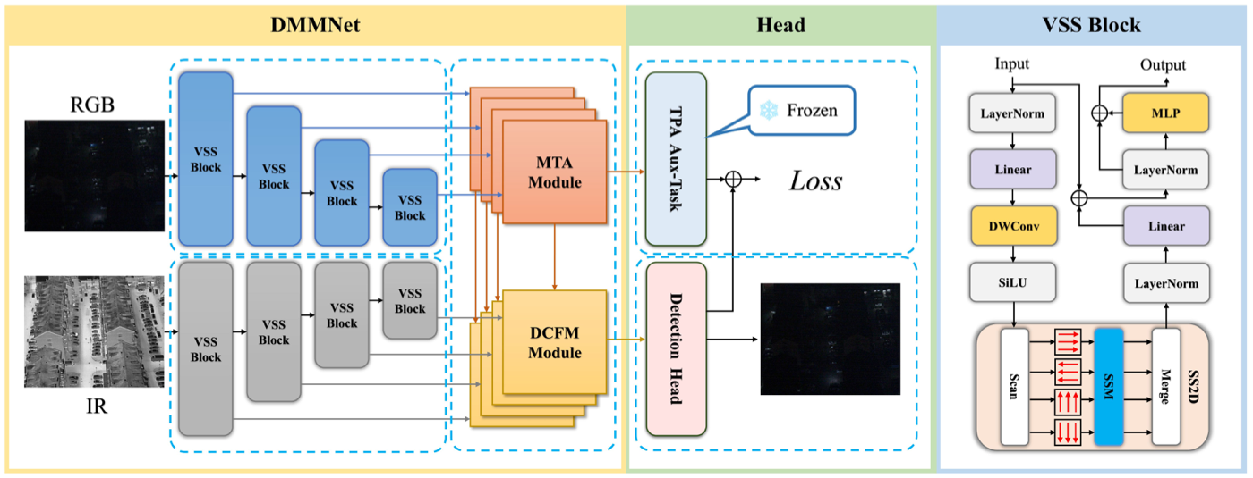 Framework of the DMM disparity-guided multispectral Mamba method