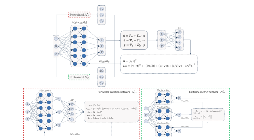 Framework of the HB-PINN hybrid boundary physics-informed neural network method
