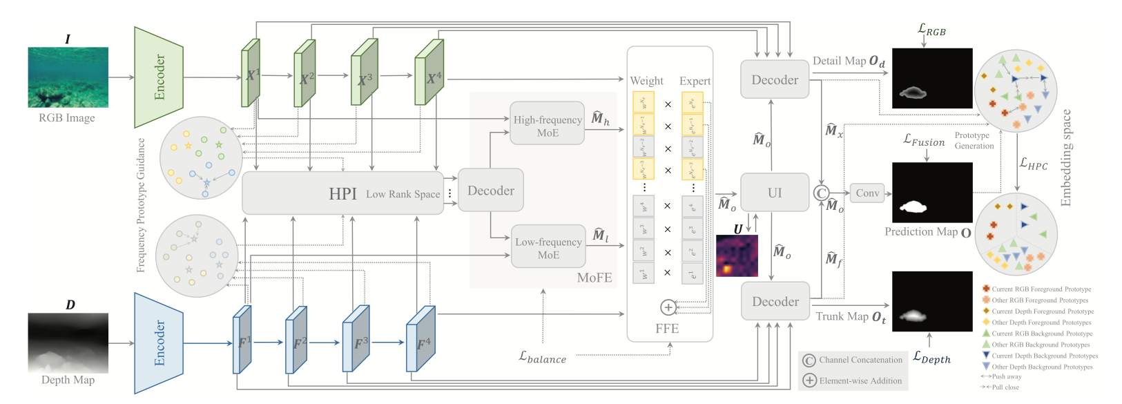 Framework of the HEHP heterogeneous experts and hierarchical perception method