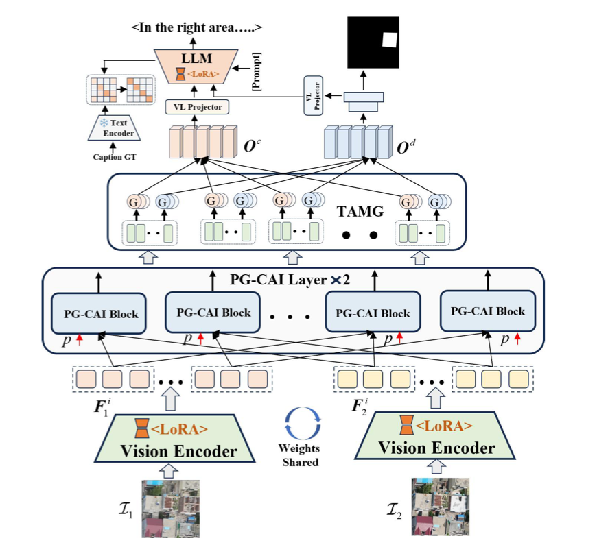 Overall architecture of the PTNet UAV urban construction change captioning model