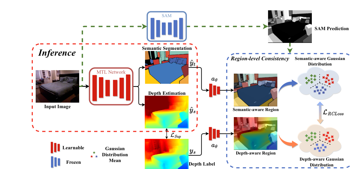 Illustration of the region-aware distribution contrast method for multi-task partially supervised learning