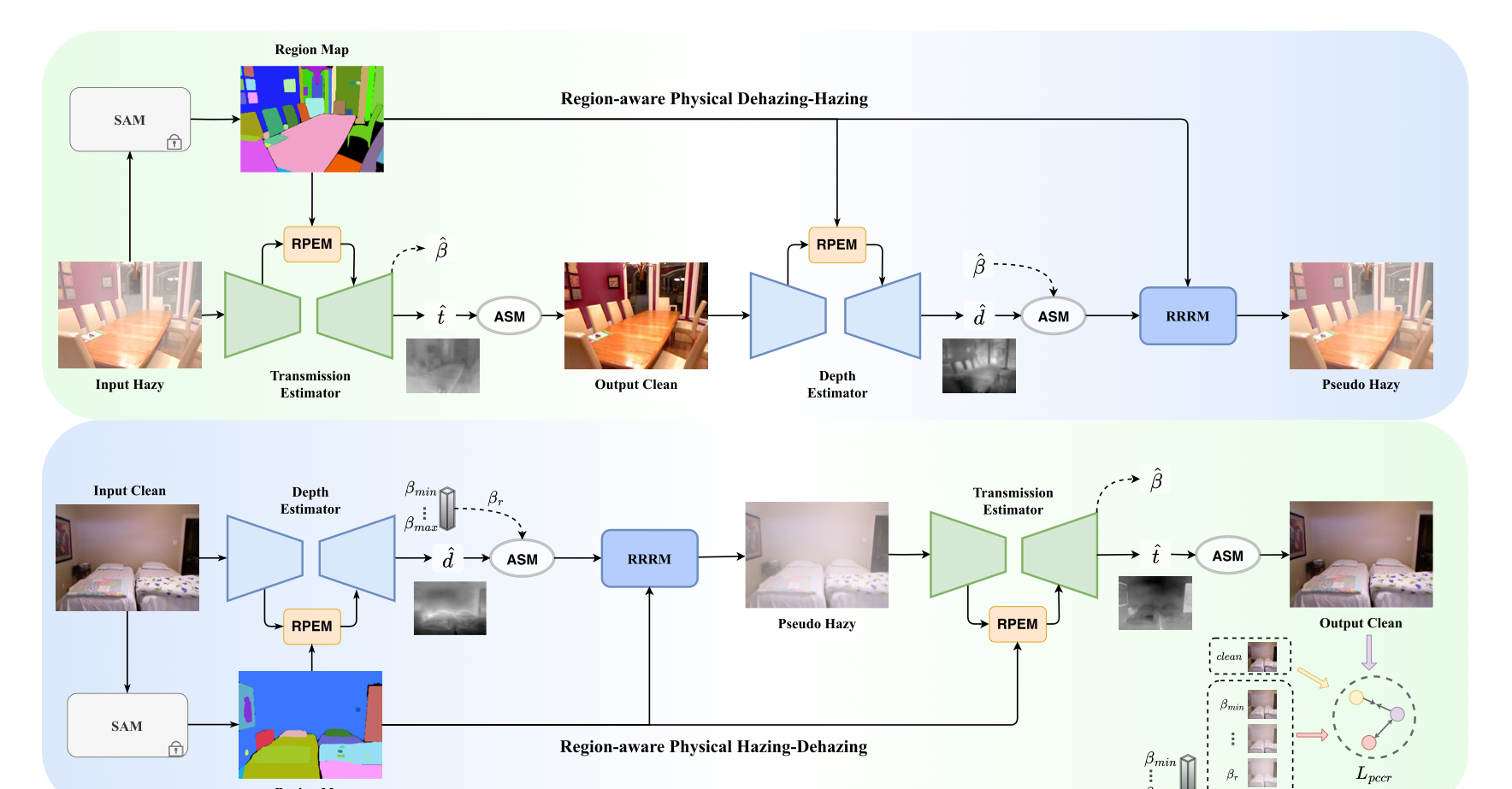 Pipeline of the RPC-Dehaze region-aware physical constraints framework from the paper
