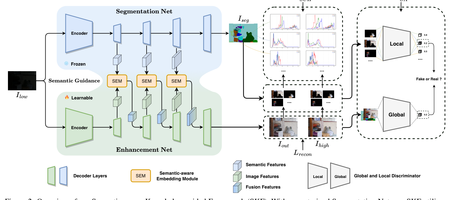 Overview of the SKF semantic-aware knowledge-guided low-light enhancement framework